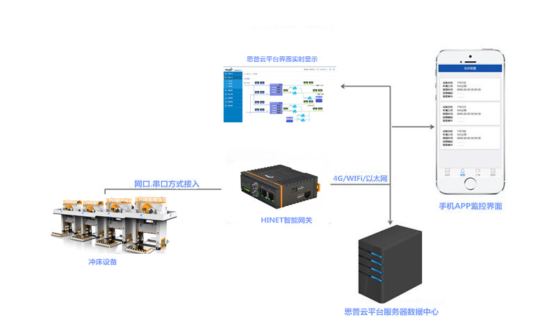 鍛壓設(shè)備遠(yuǎn)程運維物聯(lián)網(wǎng)平臺