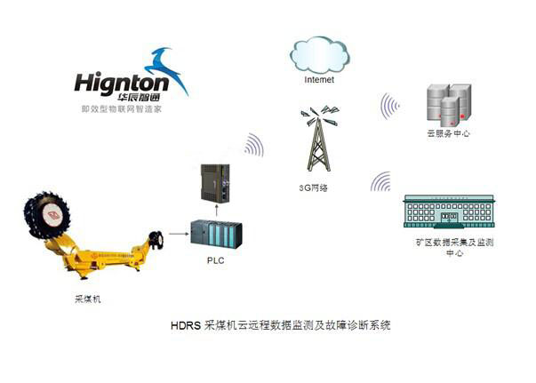 采煤機(jī)遠(yuǎn)程控制系統(tǒng)