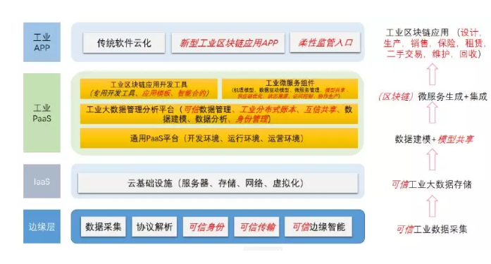 工業(yè)區(qū)塊鏈架構體系