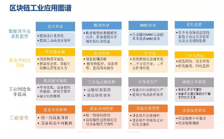 區(qū)塊鏈工業(yè)應用圖譜