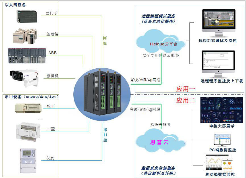 設備遠程控制架構(gòu)圖